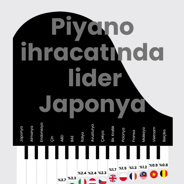 Piyano ihracatında lider Japonya