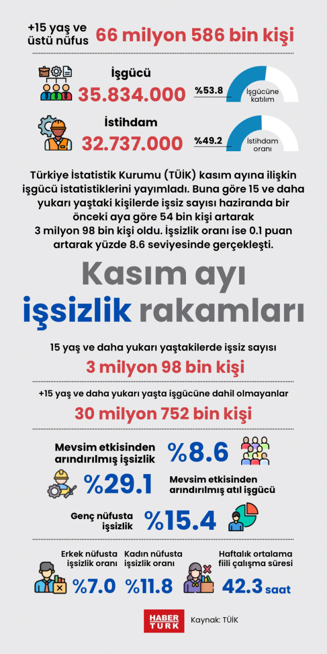 Kasım ayı işsizlik istatistikleri