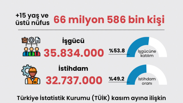 Kasım ayı işsizlik istatistikleri