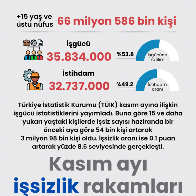 Kasım ayı işsizlik istatistikleri