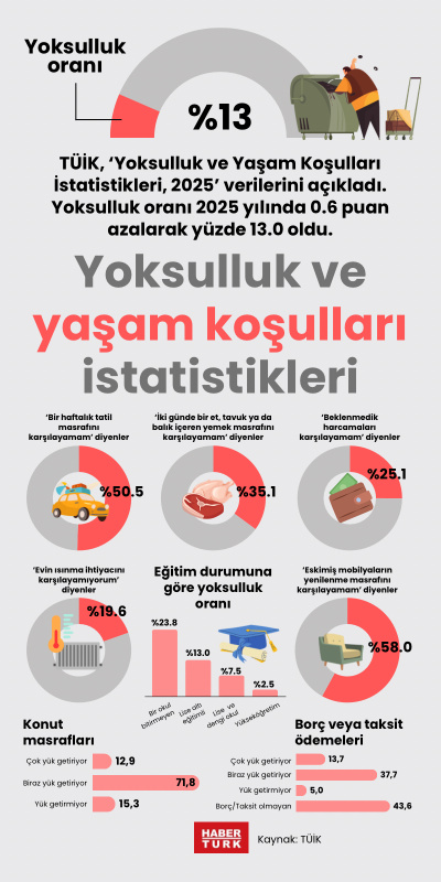 2025 Yoksulluk ve yaşam koşulları istatistikleri