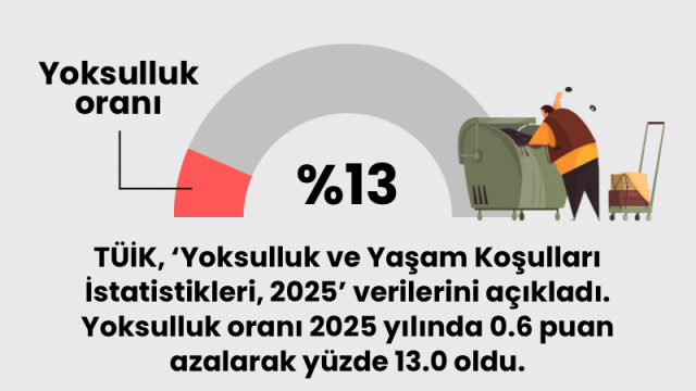 2025 Yoksulluk ve yaşam koşulları istatistikleri