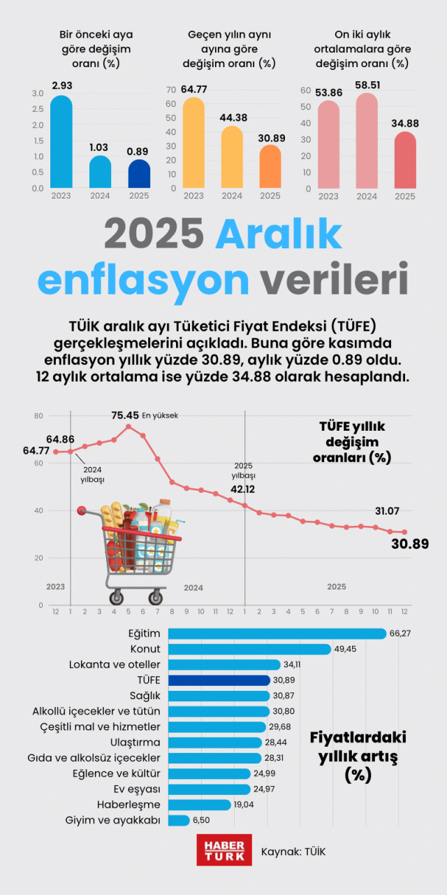 2025 Aralık enflasyon verileri
