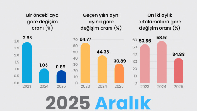 2025 Aralık enflasyon verileri