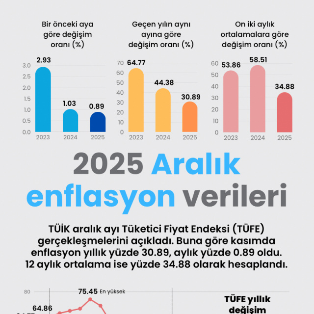 2025 Aralık enflasyon verileri