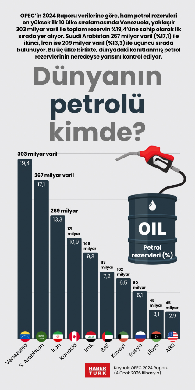 Dünyanın petrolü kimde?