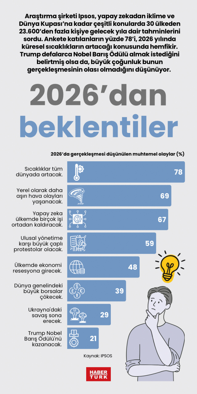 2026’dan beklentiler