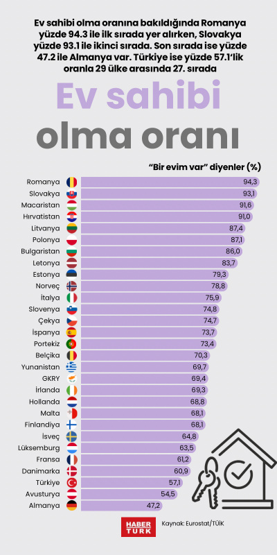 Ev sahibi olma oranı