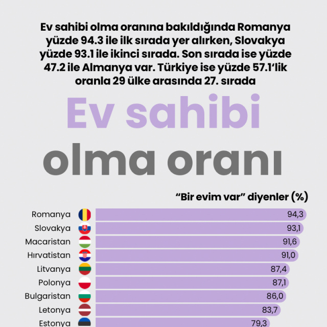 Ev sahibi olma oranı