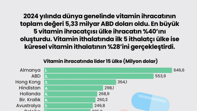 Dünyaya vitamini kim içiriyor?
