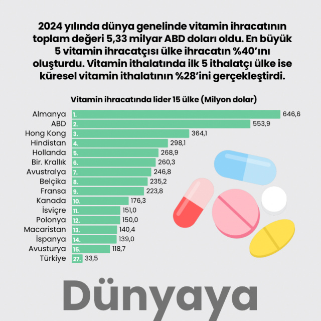 Dünyaya vitamini kim içiriyor?