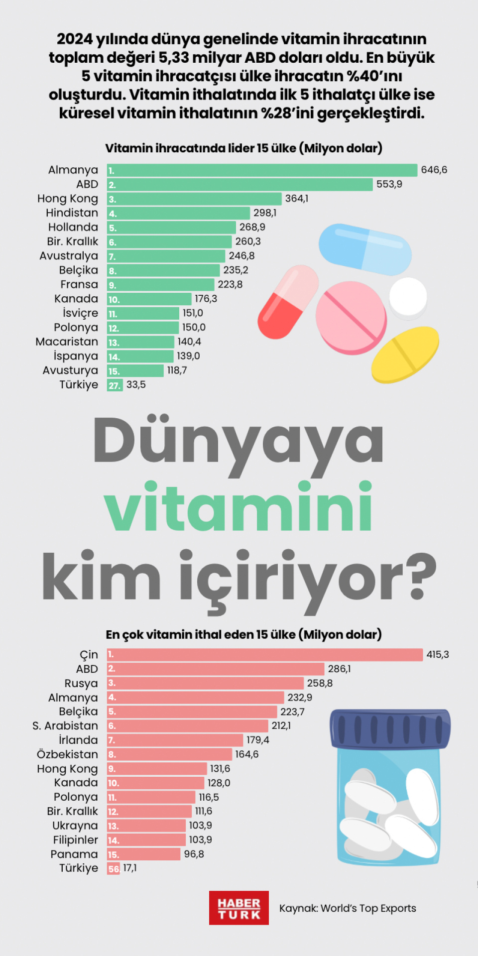 Dünyaya vitamini kim içiriyor?