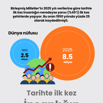 Tarihte ilk kez insanlığın yarısı şehirlerde yaşıyor