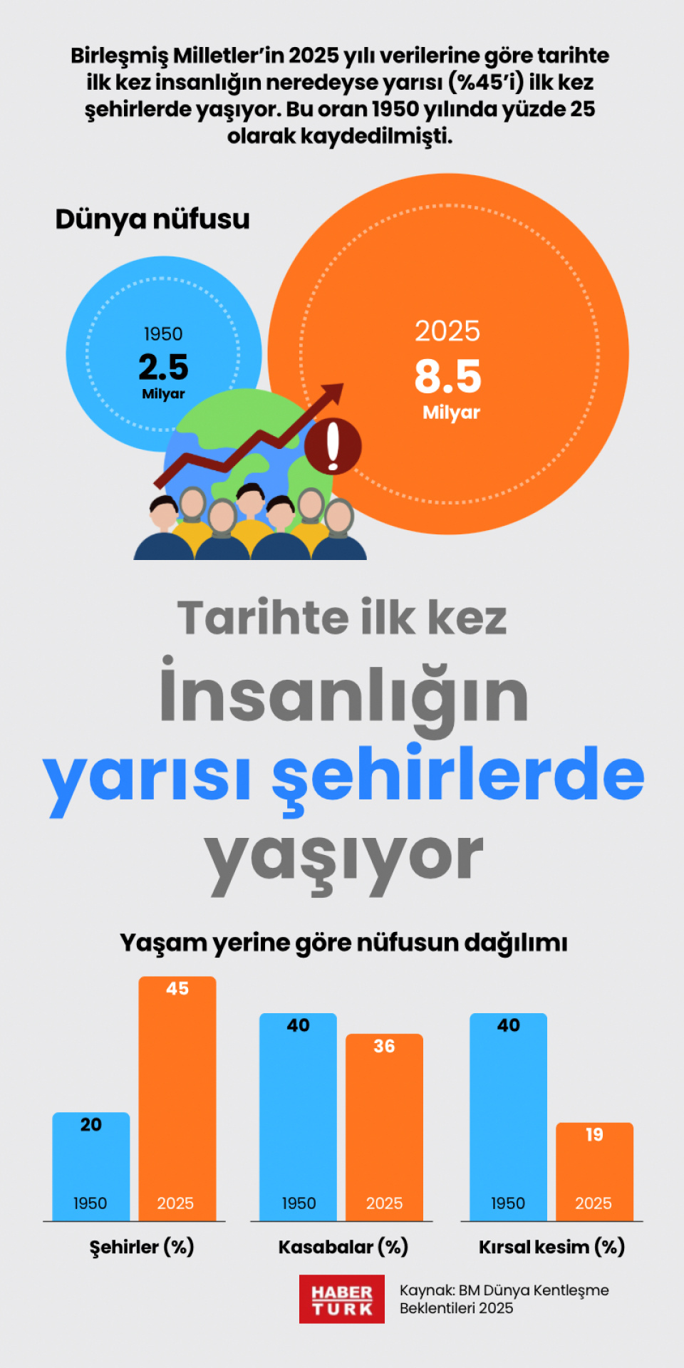 Tarihte ilk kez insanlığın yarısı şehirlerde yaşıyor