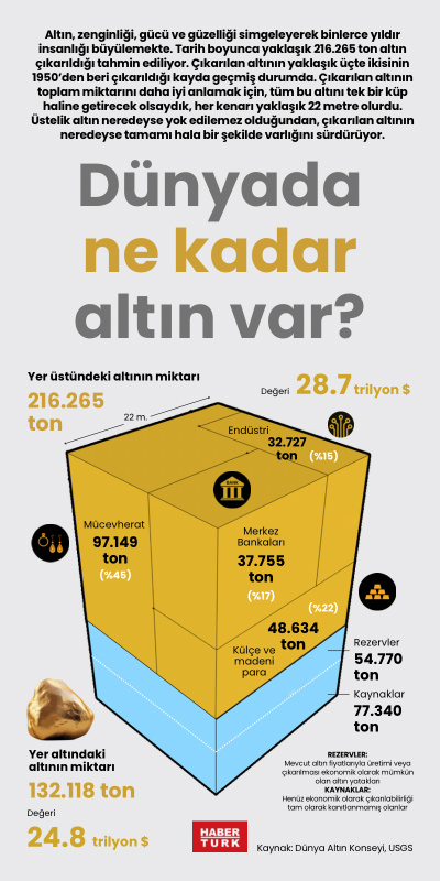 Dünyada ne kadar altın var?