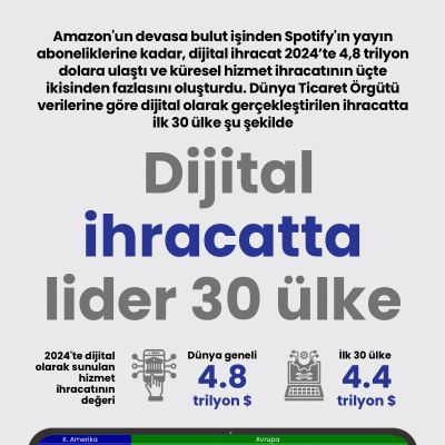 Dijital ihracatta lider 30 ülke