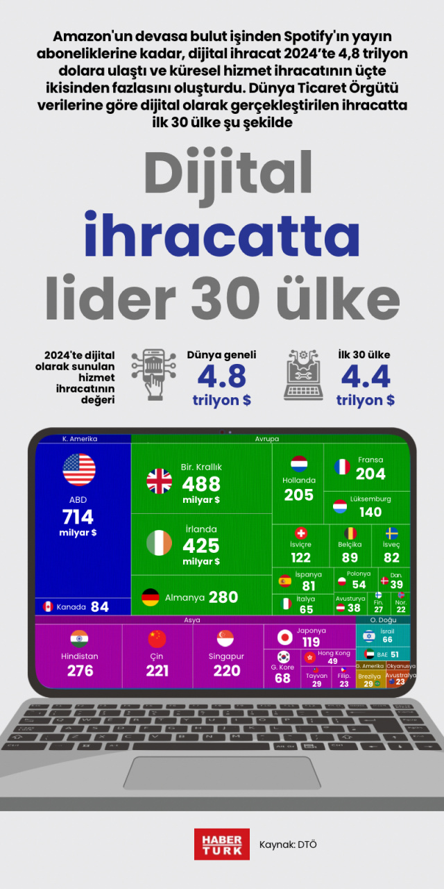 Dijital ihracatta lider 30 ülke