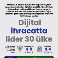 Dijital ihracatta lider 30 ülke