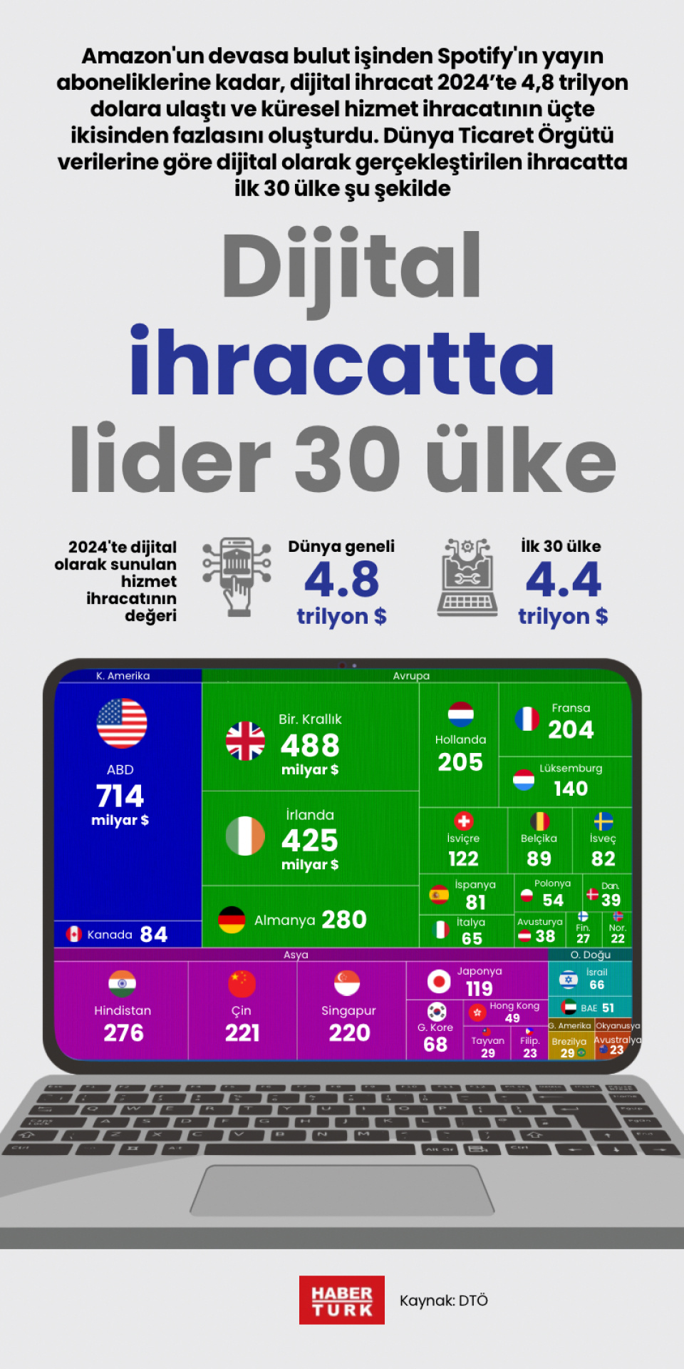 Dijital ihracatta lider 30 ülke