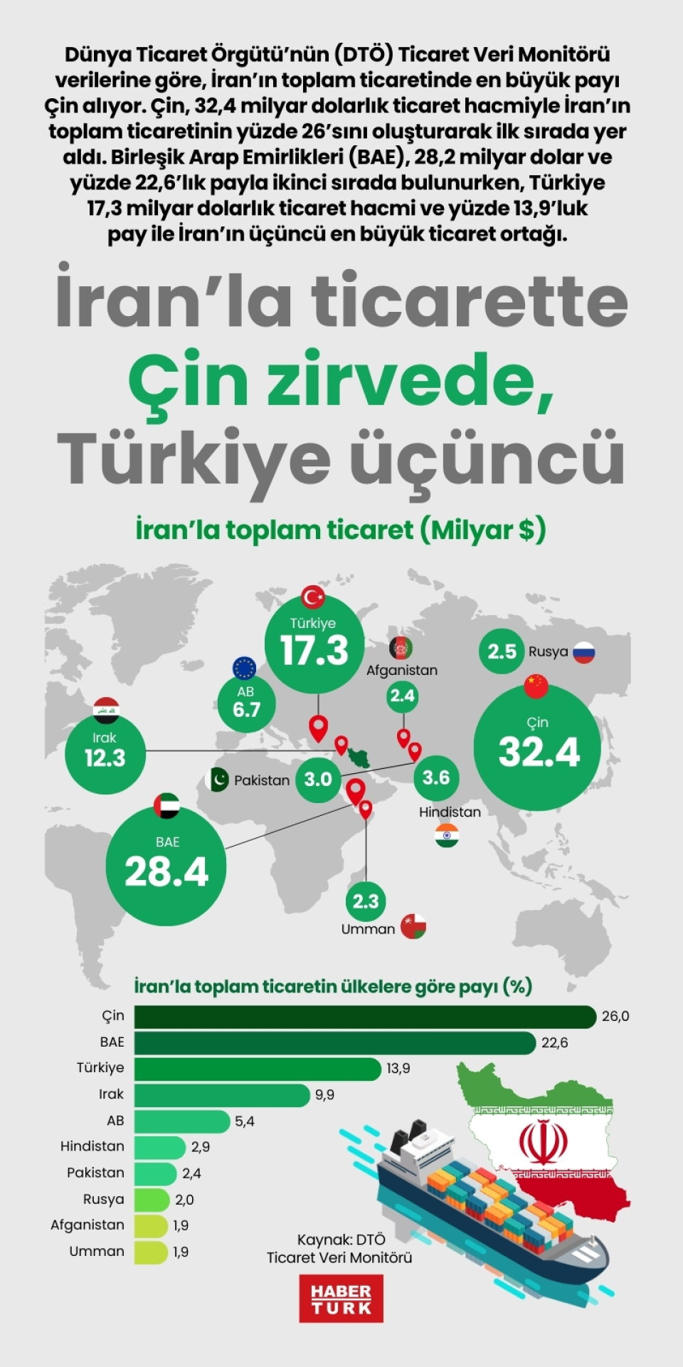 İran’la ticarette Çin zirvede, Türkiye üçüncü
