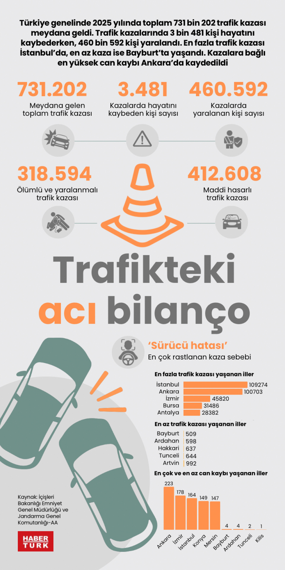 Trafikteki acı bilanço