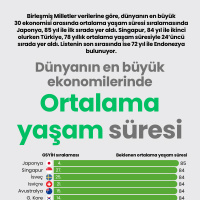 En büyük 30 ekonomide ortalama yaşam süresi