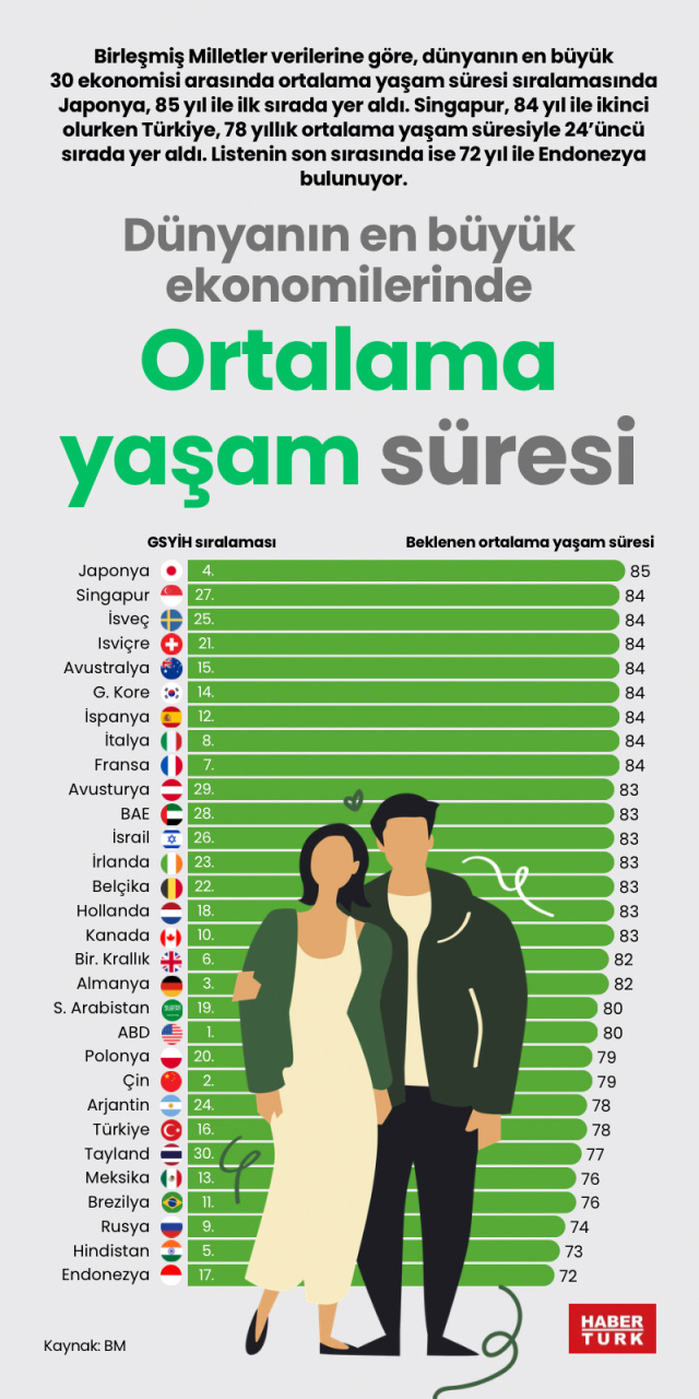 En büyük 30 ekonomide ortalama yaşam süresi