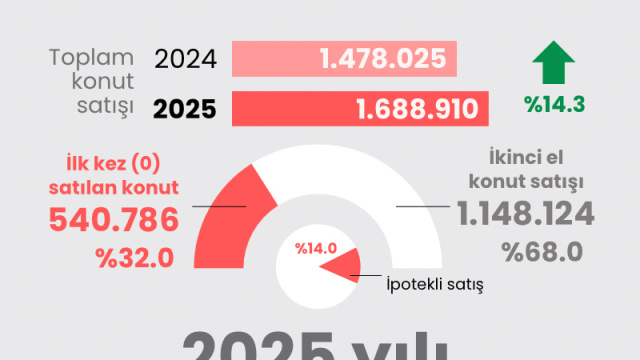 2025 yılı konut satış istatistikleri