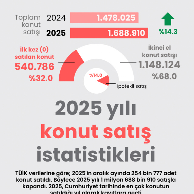 2025 yılı konut satış istatistikleri