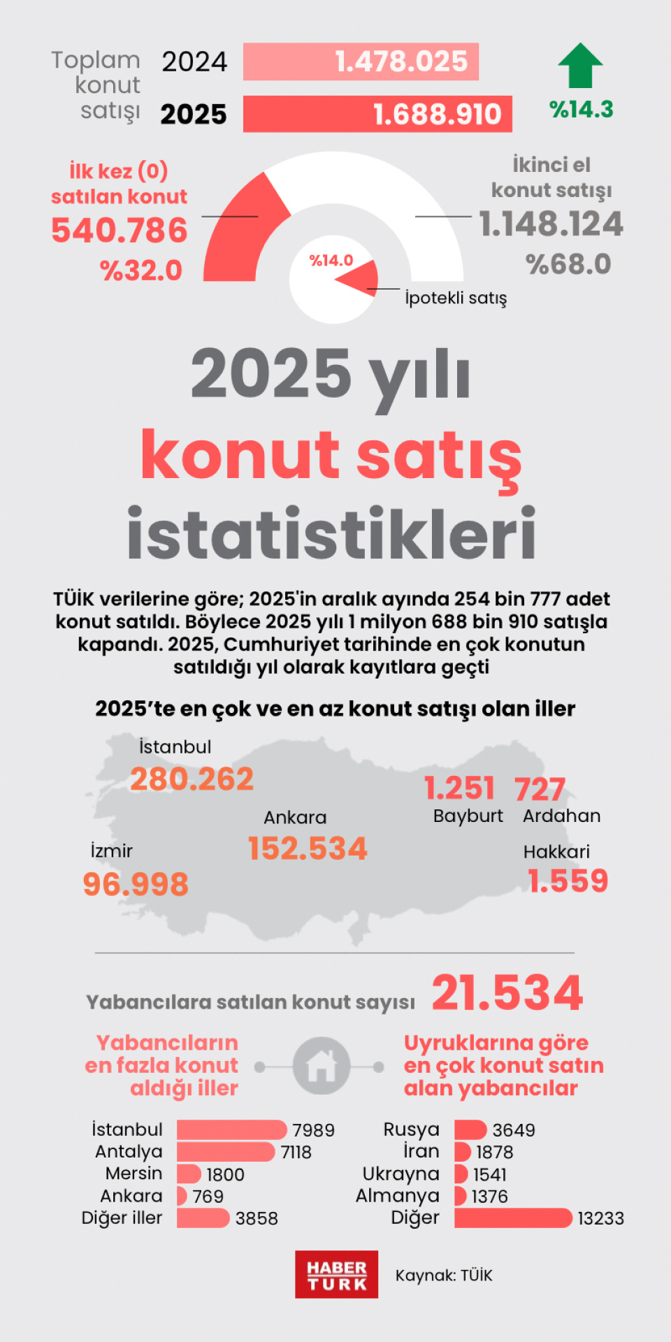 2025 yılı konut satış istatistikleri