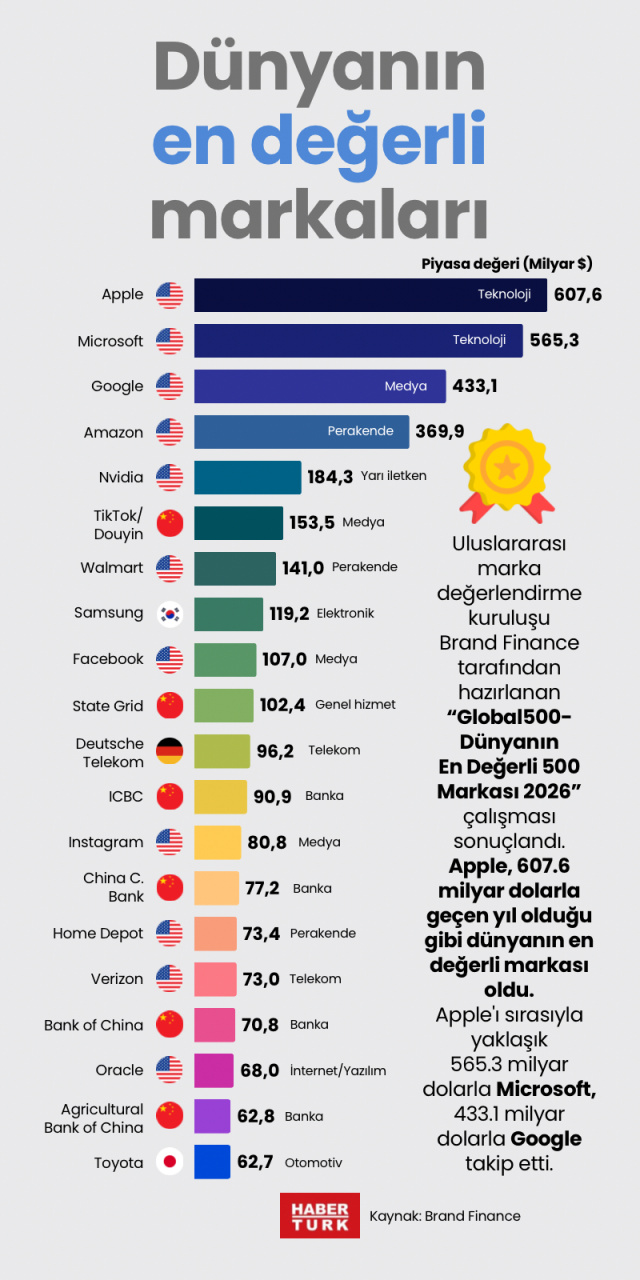 Dünyanın en değerli markaları