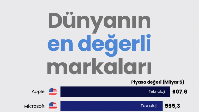 Dünyanın en değerli markaları