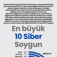 En büyük 10 Siber Soygun