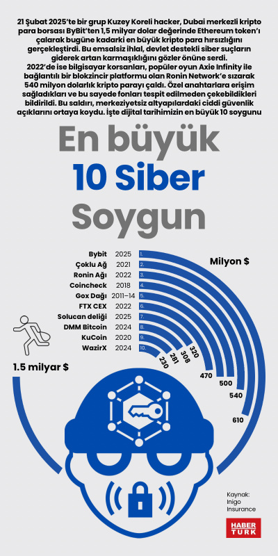 En büyük 10 Siber Soygun
