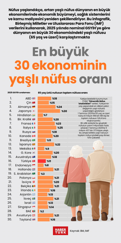 En büyük 30 ekonominin yaşlı nüfus oranı
