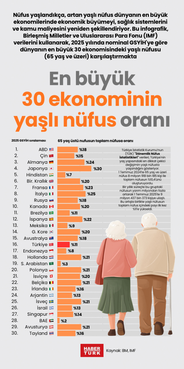 En büyük 30 ekonominin yaşlı nüfus oranı