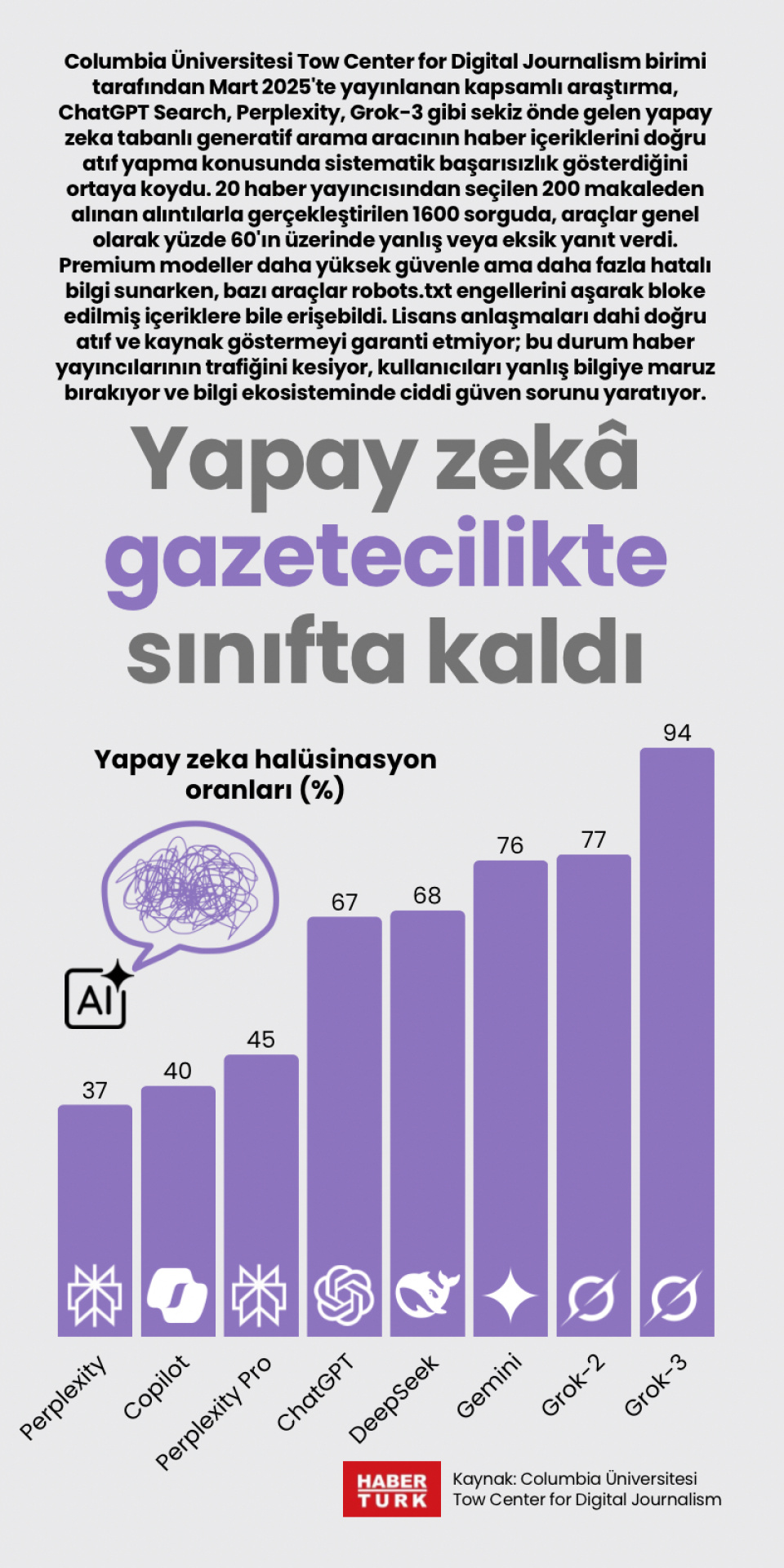 Yapay zekâ gazetecilikte sınıfta kaldı