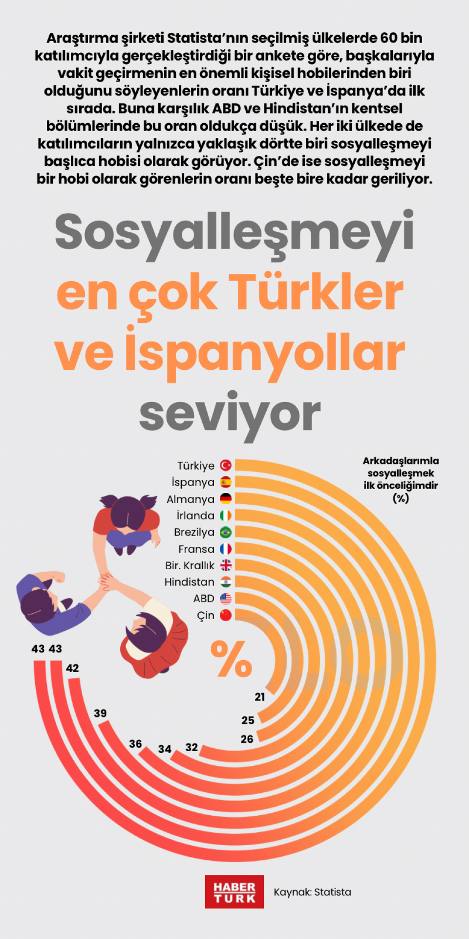 Sosyalleşmeyi en çok Türkler ve İspanyollar seviyor