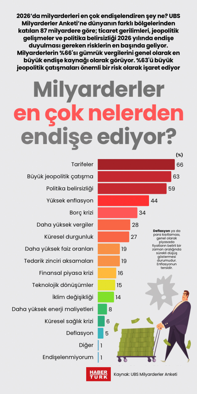 Milyarderler en çok nelerden endişe ediyor?