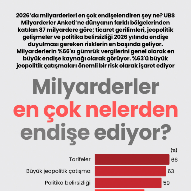 Milyarderler en çok nelerden endişe ediyor?