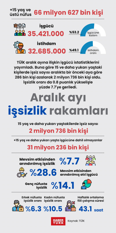 Aralık ayı işsizlik rakamları