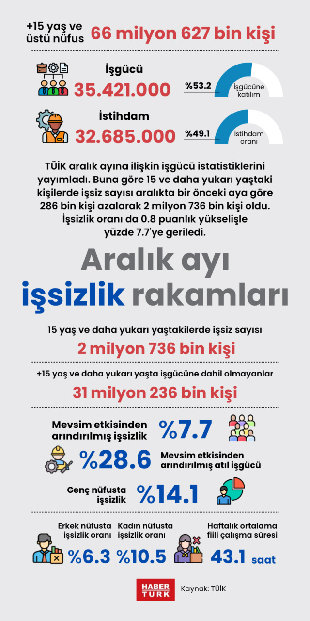 Aralık ayı işsizlik rakamları