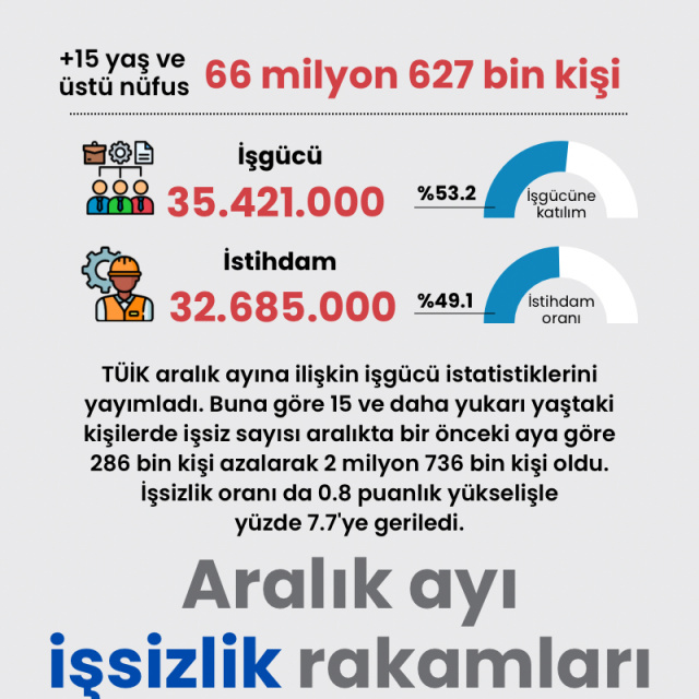 Aralık ayı işsizlik rakamları