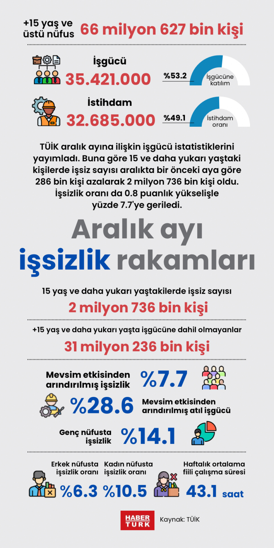 Aralık ayı işsizlik rakamları