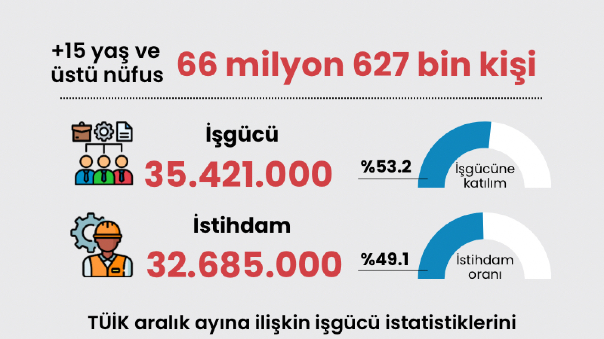 TÜİK Aralık Ayı İşsizlik Rakamlarını Açıkladı: Tarihi Dip Gerçekleşti