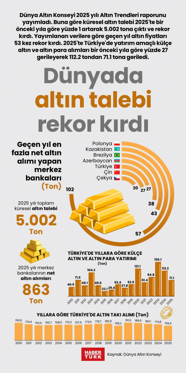 Dünyada altın talebi rekor kırdı
