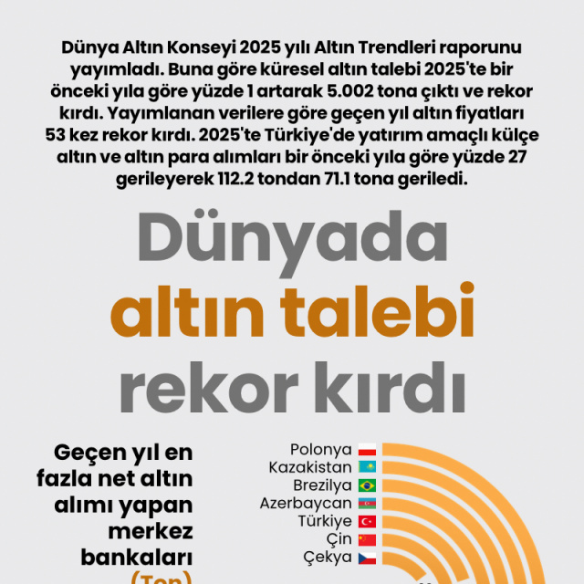 Dünyada altın talebi rekor kırdı