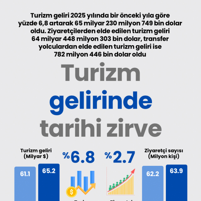 Turizm gelirinde tarihi zirve
