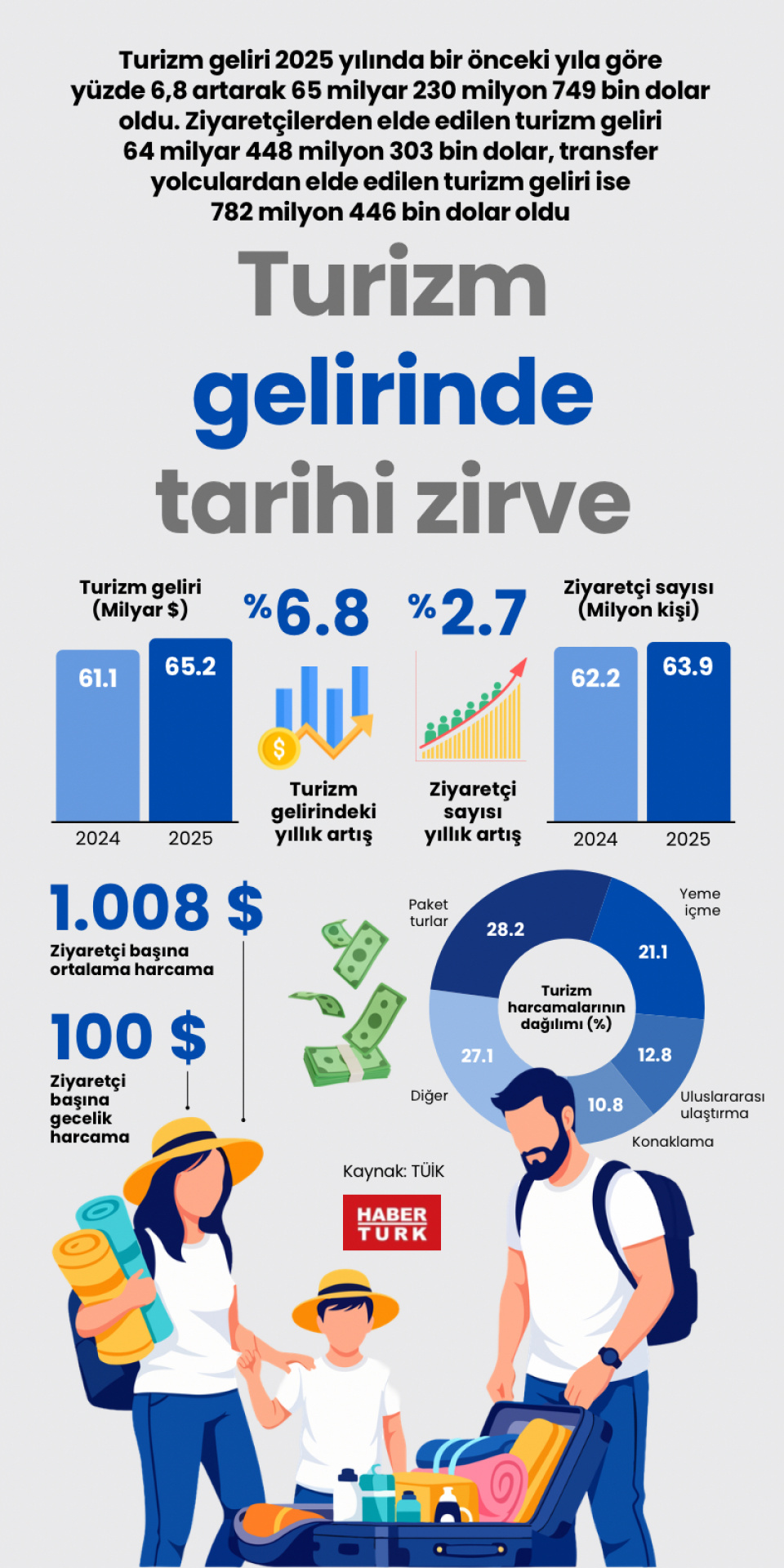 Turizm gelirinde tarihi zirve