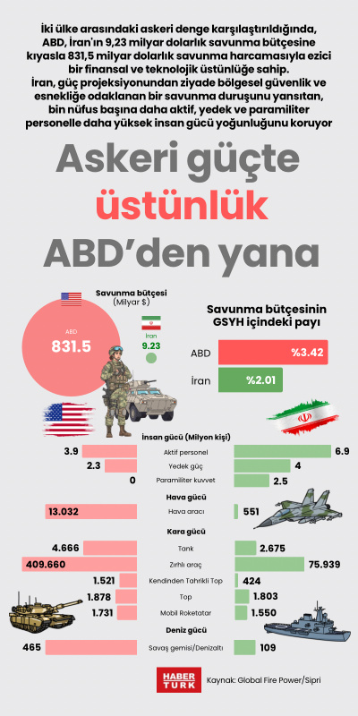 Askeri güçte üstünlük ABD’den yana